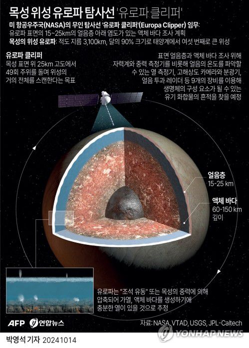 [그래픽] 목성 위성 유로파 탐사선 '유로파 클리퍼'(AFP=연합뉴스) 박영석 기자 = 목성의 위성 유로파에 생명체가 살 수 있는지 조사할 미 항공우주국(NASA)의 무인 탐사선 '유로파 클리퍼'(Europa Clipper)가 이르면 한국시간으로 15일 발사된다.     zeroground@yna.co.kr     X(트위터) @yonhap_graphics  페이스북 tuney.kr/LeYN1