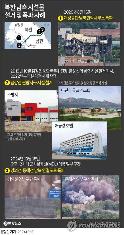 [그래픽] 북한 북한내 남측 시설물 철거 및 폭파 사례(서울=연합뉴스) 원형민 기자 = 북한이 15일 경의선·동해선 남북 연결도로 일부 구간을 폭파했다고 합동참모본부가 밝혔다.     circlemin@yna.co.kr     페이스북 tuney.kr/LeYN1 X(트위터) @yonhap_graphics