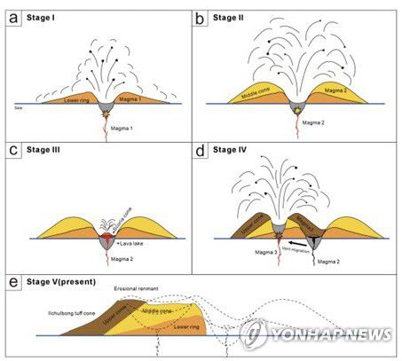 성산일출봉 형성 과정(왼쪽 상단 a부터 순서대로 아래 e까지)[제주도 세계유산본부 제공.재판매 및 DB 금지]