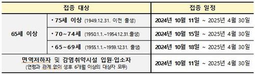 접종 대상 및 일정[질병관리청 제공]