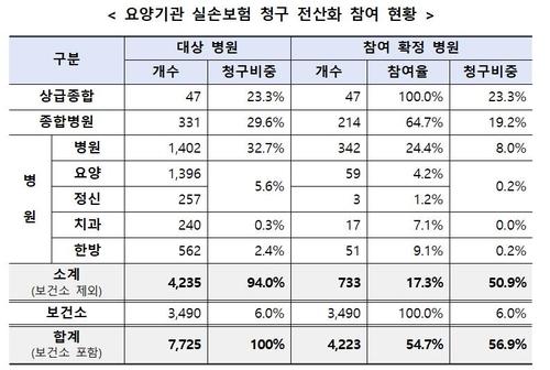 요양기관 실손보험 청구 전산화 참여 현황(24일 기준)[금융위원회 제공]