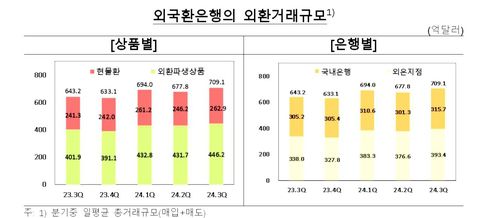 외국환은행 외환거래 규모 추이[한국은행 제공.재판매 및 DB 금지]