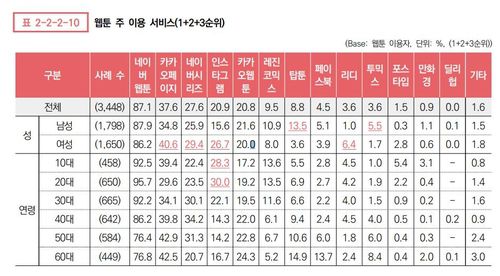 웹툰 주 이용 서비스[2024 만화산업백서 갈무리. 재판매 및 DB 금지]