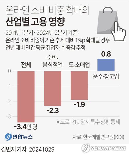 [그래픽] 온라인 소비 비중 확대의 산업별 고용 영향(서울=연합뉴스) 김민지 기자 = minfo@yna.co.kr     X(트위터) @yonhap_graphics  페이스북 tuney.kr/LeYN1