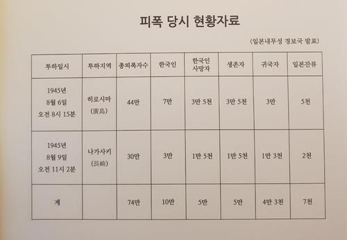 원폭 피폭 현황 자료[한국원폭피해자협회 제공. 재판매 및 DB 금지]