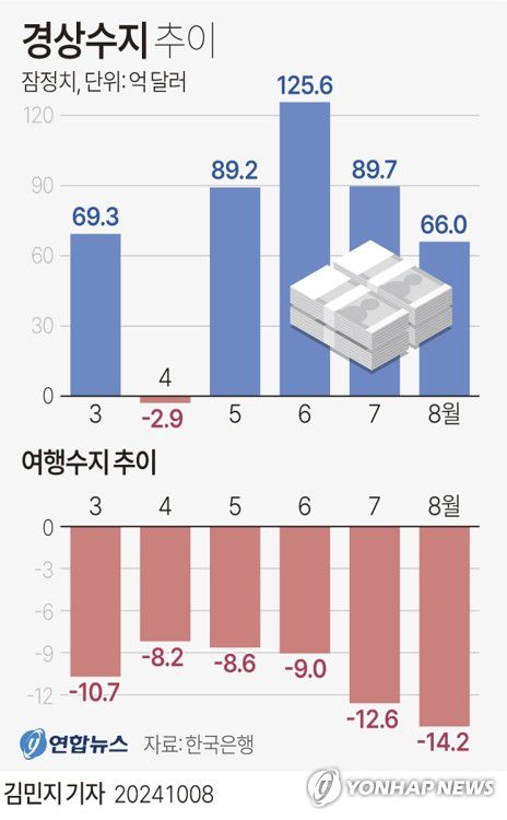 [그래픽] 경상수지 추이(서울=연합뉴스) 김민지 기자 = 한국은행이 8일 발표한 국제수지 잠정통계에 따르면 지난 8월 경상수지는 66억달러(약 8조8천900억원) 흑자로 집계됐다.     minfo@yna.co.kr     X(트위터) @yonhap_graphics  페이스북 tuney.kr/LeYN1