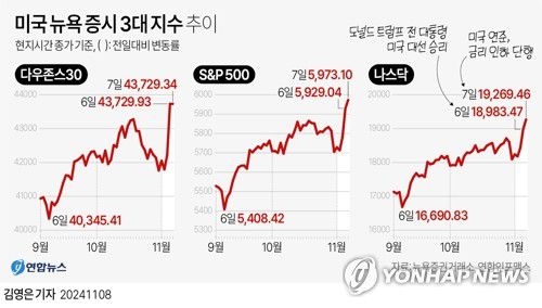 [그래픽] 미국 뉴욕 증시 3대 지수 추이(서울=연합뉴스) 김영은 기자 = 0eun@yna.co.kr     X(트위터) @yonhap_graphics  페이스북 tuney.kr/LeYN1