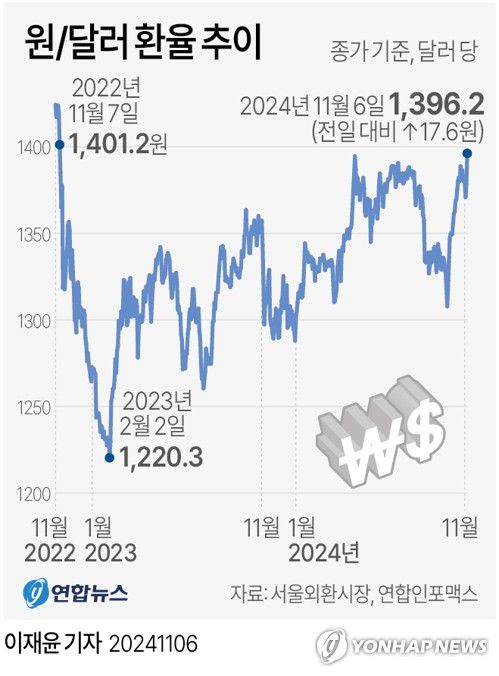 [그래픽] 원/달러 환율 추이(서울=연합뉴스) 이재윤 기자 = 6일 원/달러 환율은 도널드 트럼프 전 미국 대통령의 당선 가능성이 커지면서 2년 만에 최고 수준까지 뛰었다.      이날 서울 외환시장에서 달러 대비 원화 환율의 주간 거래 종가(오후 3시 30분)는 전장보다 17.6원 오른 1,396.2원을 기록했다.      yoon2@yna.co.kr     X(트위터) @yonhap_graphics  페이스북 tuney.kr/LeYN1