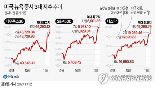 [그래픽] 미국 뉴욕 증시 3대 지수 추이(서울=연합뉴스) 김영은 기자 = 0eun@yna.co.kr     X(트위터) @yonhap_graphics  페이스북 tuney.kr/LeYN1
