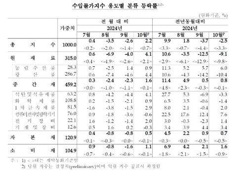수입물가지수 추이 [한국은행 제공.재판매 및 DB 금지]