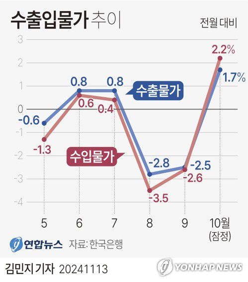 [그래픽] 수출입물가 추이(서울=연합뉴스) 김민지 기자 = minfo@yna.co.kr     X(트위터) @yonhap_graphics  페이스북 tuney.kr/LeYN1