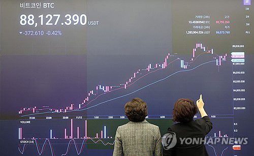 비트코인, 사상 최고가 '행진'(서울=연합뉴스) 이진욱 기자 = 가상화폐 대장주 비트코인이 미 대선에서 도널드 트럼프 전 대통령의 당선에 힘입어 연일 사상 최고치를 갈아치우며 9만 달러선을 향해 나아가고 있다. 사진은 12일 서울 강남구 업비트 라운지. 2024.11.12 cityboy@yna.co.kr