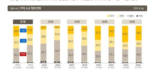 1인 가구 주택 소유 형태[KB금융지주 경영연구소 제공.재판매 및 DB 금지]