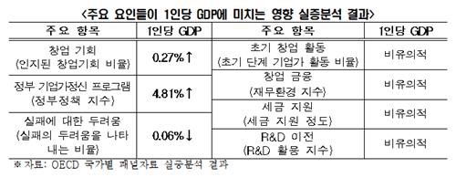 창업 관련 요인과 1인당 GDP의 상관관계[한국경제인협회 제공. 재판매 및 DB 금지]