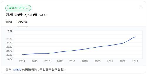 양주시 인구[LH 제공. 재판매 및 DB 금지]