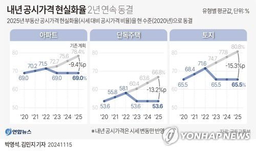 [그래픽] 공시가격 현실화율 추이(서울=연합뉴스) 김민지 기자 = minfo@yna.co.kr     X(트위터) @yonhap_graphics  페이스북 tuney.kr/LeYN1
