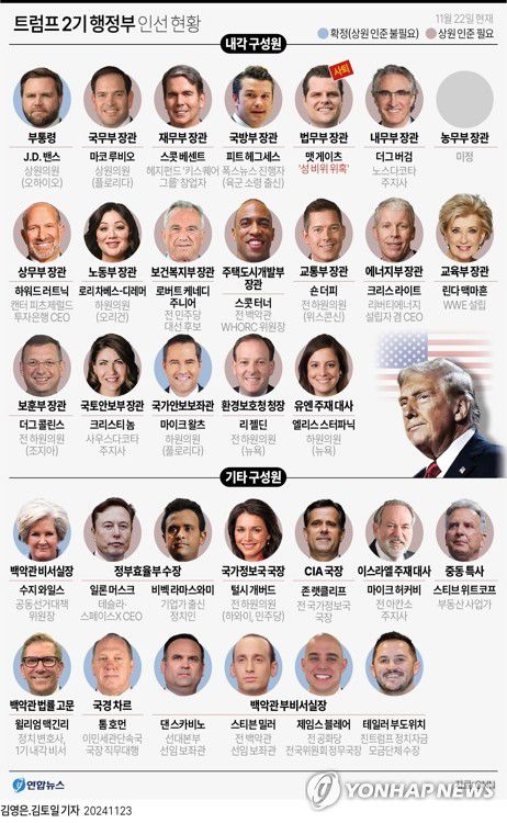 [그래픽] 트럼프 2기 행정부 인선(종합)(서울=연합뉴스) 김토일 김영은 기자 = kmtoil@yna.co.kr     페이스북 tuney.kr/LeYN1 X(트위터) @yonhap_graphics