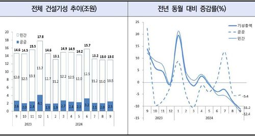 건설 기성액 추이 및 전년 동월 대비 증감률[한국건설산업연구원 제공. 재판매 및 DB금지]