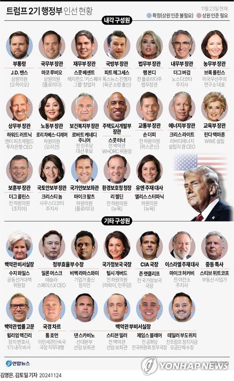 [그래픽] 트럼프 2기 행정부 주요 인선(서울=연합뉴스) 김토일 김영은 기자 = kmtoil@yna.co.kr     페이스북 tuney.kr/LeYN1 X(트위터) @yonhap_graphics
