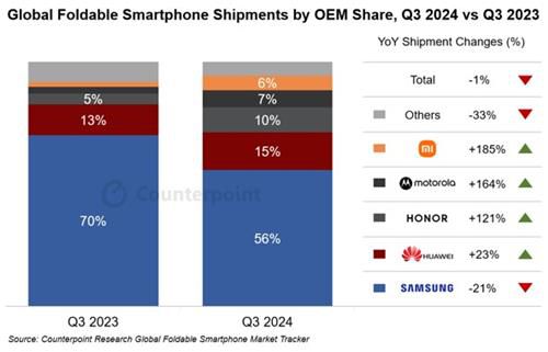 3분기 글로벌 폴더블 스마트폰 시장 점유율[카운터 포인트 리서치 제공. 재판매 및 DB 금지]