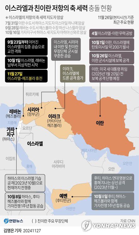 [그래픽] 이스라엘과 친이란 저항의 축 세력 충돌 현황(서울=연합뉴스) 김영은 기자 = 이스라엘과 레바논의 친이란 무장단체 헤즈볼라 간 일시 휴전안이 26일(현지시간) 전격 타결됐다.     이로써 오는 27일 오전 4시부터 60일간 양측의 공습과 교전이 중단된다.     0eun@yna.co.kr     X(트위터) @yonhap_graphics  페이스북 tuney.kr/LeYN1