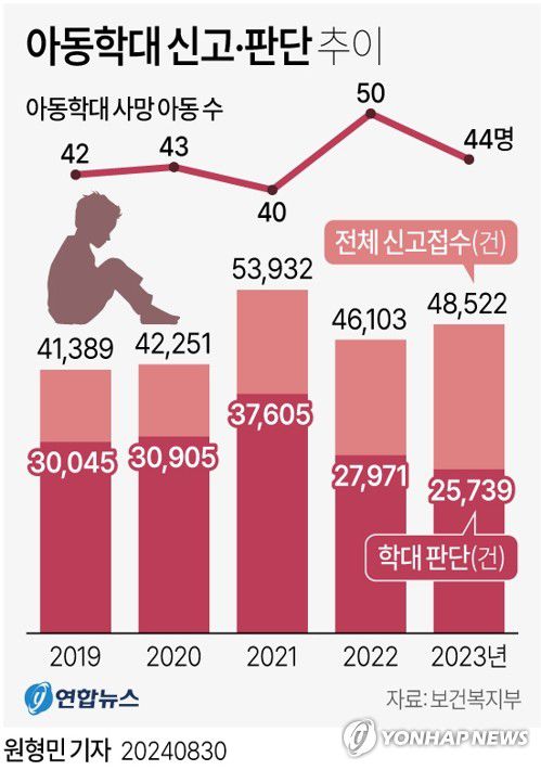 [그래픽] 아동학대 신고·판단 추이(서울=연합뉴스) 원형민 기자 = 30일 보건복지부가 발간한 '2023년 아동학대 연차 보고서'에 따르면 작년 아동학대 신고건수는 4만8천522건으로 전년(4만6천103건)보다 5.2%(2천419건) 증가했다.     circlemin@yna.co.kr     페이스북 tuney.kr/LeYN1 X(트위터) @yonhap_graphics