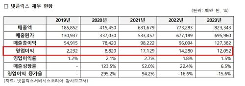 "OTT 중 넷플릭스만 한국서 수익 올려" [한국소비자단체협의회 물가감시센터]