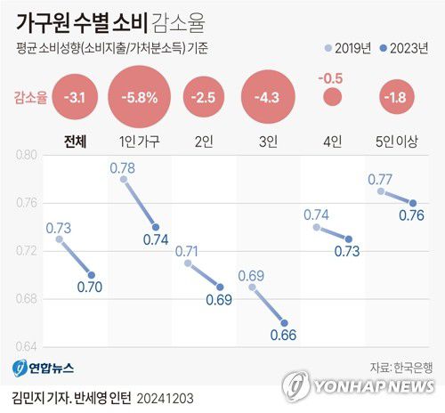 [그래픽] 가구원 수별 소비 감소율(서울=연합뉴스) 김민지 기자 = minfo@yna.co.kr     X(트위터) @yonhap_graphics  페이스북 tuney.kr/LeYN1