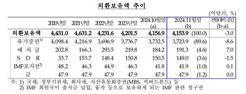 외환보유액[한국은행 제공. 재판매 및 DB 금지]