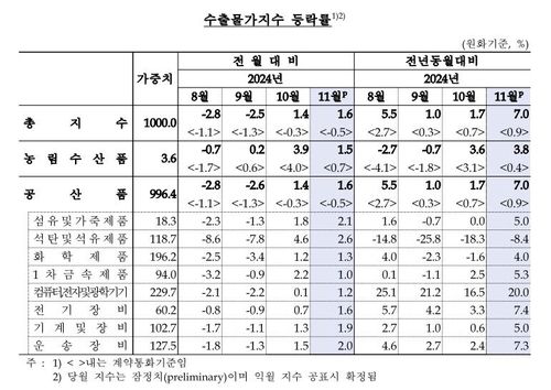 수출물가지수[한국은행 제공. 재판매 및 DB 금지]