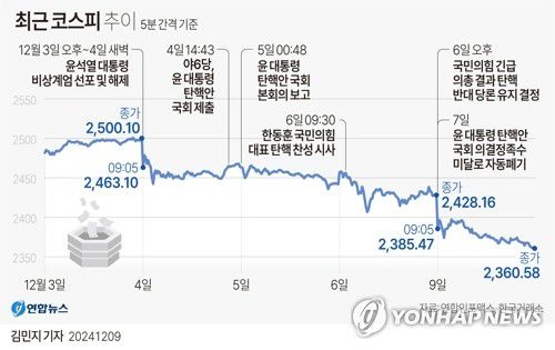 [그래픽] 최근 코스피 추이(서울=연합뉴스) 김민지 기자 = 코스피가 9일 탄핵 대치 정국 장기화에 2% 넘게 급락해 연저점을 기록했다.     이날 코스피는 전장보다 67.58포인트(2.78%) 하락한 2,360.58에 거래를 마쳤다.     minfo@yna.co.kr     X(트위터) @yonhap_graphics  페이스북 tuney.kr/LeYN1
