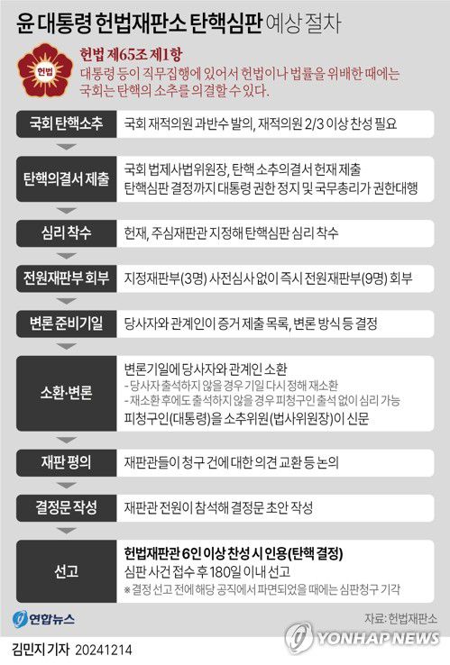 [그래픽] 윤 대통령 헌법재판소 탄핵심판 예상 절차(서울=연합뉴스) 김영은 김민지 기자 = 0eun@yna.co.kr     트위터 @yonhap_graphics  페이스북 tuney.kr/LeYN1