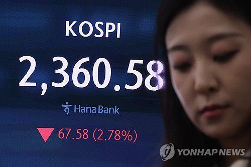 탄핵 불발에 흔들리는 코스피(서울=연합뉴스) 임화영 기자 = 코스피와 코스닥이 급락한 9일 오후 서울 중구 하나은행 딜링룸 현황판에 코스피 종가가 표시돼있다.     한국거래소에 따르면 이날 코스피 종가는 전 거래일 대비 67.58포인트(2.78%) 내린 2,360.58, 코스닥 지수는 전장 대비 34.32포인트(5.19%) 내린 627.01로 마감했다. 2024.12.9 hwayoung7@yna.co.kr