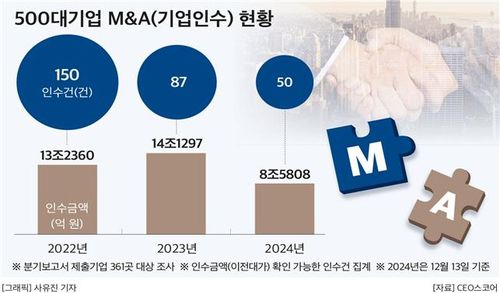 500대 기업 M&A 현황[CEO스코어 제공. 재판매 및 DB 금지]