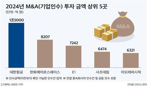 M&A 투자금액 상위 5곳[CEO스코어 제공. 재판매 및 DB 금지]