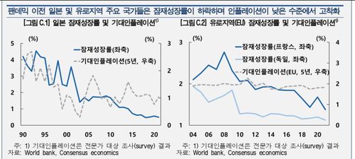코로나19 사태 이전 일본·유로지역 잠재성장률·기대인플레이션 추이[한국은행 제공.재판매 및 DB 금지]