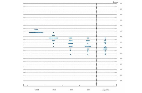 연준 위원 금리전망 점도표[미 연방준비제도 제공. 재판매 및 DB 금지]