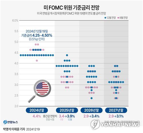 [그래픽] 미 FOMC 위원 기준금리 전망(서울=연합뉴스) 박영석 이재윤 기자 = 미국의 중앙은행인 연방준비제도(Fed·연준)가 지난 9월과 11월에 이어 18일(현지시간) 기준 금리를 다시 인하했다. 연준은 이날 연방공개시장위원회(FOMC) 정례회의 뒤 기준금리를 기존보다 0.25%포인트 낮은 4.25~4.50%로 조정한다고 밝혔다.     연준은 경제전망예측(SEP)을 통해 내년 말 기준 금리(중간값)를 기존 9월 전망치(3.4%)보다 0.5%포인트 높은 3.9%로 제시했다.     FOMC 위원들의 금리 인상 전망을 보여주는 지표인 점도표를 보면 19명의 위원 중 10명이 내년 금리를 3.75~4.0%로 전망했다.     yoon2@yna.co.kr     X(트위터) @yonhap_graphics  페이스북 tuney.kr/LeYN1