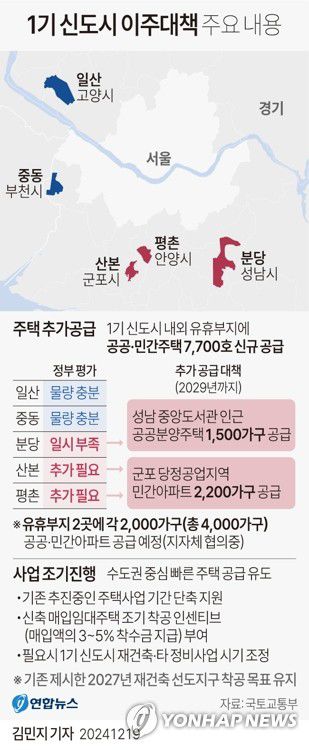 [그래픽] 1기 신도시 이주대책 주요 내용(서울=연합뉴스) 김민지 기자 = minfo@yna.co.kr     X(트위터) @yonhap_graphics  페이스북 tuney.kr/LeYN1