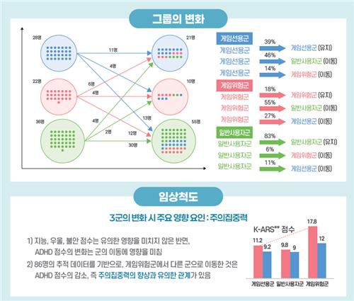 조사 대상 초·중·고등학생의 게임 이용 행태 변화[2024 게임이용자 임상의학 코호트 연구 보고서 캡처]