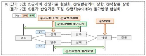 공공공사 공사비 현실화[국토교통부 보도자료 갈무리. 재판매 및 DB금지]