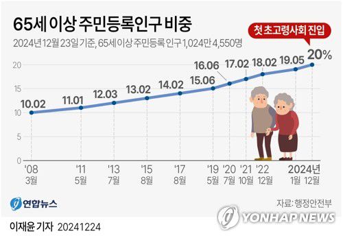 [그래픽] 65세 이상 주민등록인구 비중(서울=연합뉴스) 이재윤 기자 = 대한민국이 주민등록 인구 중 65세 이상이 차지하는 비율이 20%를 넘어서며 초고령 사회에 진입했다.     24일 행정안전부에 따르면 전날 기준 65세 이상 주민등록 인구는 1천24만4천550명으로, 전체 주민등록 인구(5천122만1천286명)의 20.00%를 차지했다.     yoon2@yna.co.kr     X(트위터) @yonhap_graphics  페이스북 tuney.kr/LeYN1