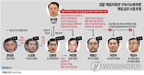 [그래픽] 검찰 '계엄지휘관' 구속기소에 따른 계엄 공모 시점 추정(서울=연합뉴스) 이재윤 기자 = '12·3 비상계엄 사태'를 주도한 혐의로 김용현 전 국방부 장관이 27일 재판에 넘겨졌다.     지난 3일 비상계엄이 선포된 지 24일 만으로, 이번 사태가 불거진 뒤 기소된 첫 사례다.     yoon2@yna.co.kr     페이스북 tuney.kr/LeYN1 X(트위터) @yonhap_graphics