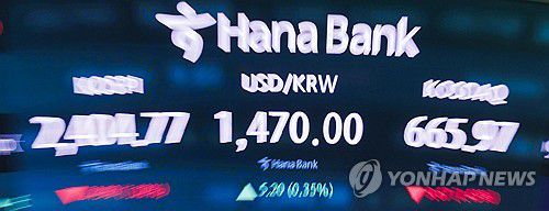 정치적 불안에 금융시장 혼돈 지속(서울=연합뉴스) 황광모 기자 = 27일 오후 서울 중구 하나은행 딜링룸에 모니터에 이날 거래중인 코스피와 원/달러 환율 거래가가 표시돼 있다.     이날 코스피는 전장보다 24.90포인트(1.02%) 내린 2,404.77에 거래를 마쳤다.     1,480원을 웃돈 원/달러 환율에 오전 장중 1.7% 급락한 2,388.33까지 밀리기도 했으나, 원/달러 환율이 다시 1,460원대까지 내림세를 보이자 낙폭을 다소 줄였다.     코스닥 지수는 전장보다 9.67포인트(1.43%) 내린 665.97에 장을 마감했다.     원/달러 환율은 등락을 거듭하다 15시 30분께 1,470원대에서 거래되고 있다.      2024.12.27 hkmpooh@yna.co.kr
