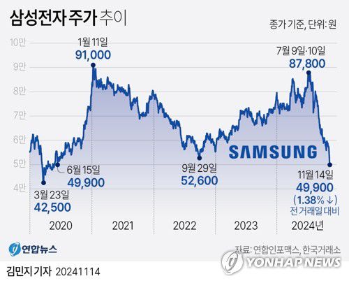 [그래픽] 삼성전자 주가 추이(서울=연합뉴스) 김민지 기자 = 14일 삼성전자[005930]는 전날보다 1.38% 내린 4만9천900원에 거래를 마쳐 4년 5개월 만에 '4만전자'로 밀려났다.     minfo@yna.co.kr     X(트위터) @yonhap_graphics  페이스북 tuney.kr/LeYN1