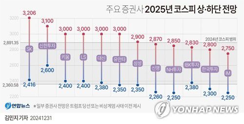 [그래픽] 주요 증권사 2025년 코스피 상·하단 전망(서울=연합뉴스) 김민지 기자 = minfo@yna.co.kr     X(트위터) @yonhap_graphics  페이스북 tuney.kr/LeYN1
