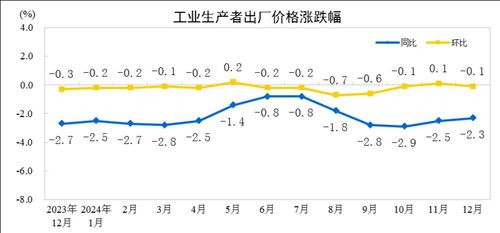 중국 2024년 월별 생산자물가지수 상승률상승률 그래프의 파란색은 전년 동기 대비이며, 노란색은 전월 대비. [중국 국가통계국 웹사이트 캡처. 재판매 및 DB금지]