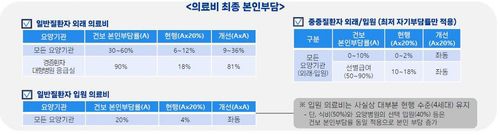 (서울=연합뉴스) 9일 비급여 관리·실손보험 개혁방안 정책토론회에서 공개된 실손보험 개혁방안 중 신규 가입 및 약관변경 재가입자에 대한 급여(주계약) 진료 보장 부분. 2025.01.09. [보건복지부 제공. 재판매 및 DB 금지]