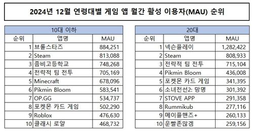 2024년 12월 10대·20대 게임 앱 월간 활성 이용자(MAU) 순위[모바일인덱스 제공]