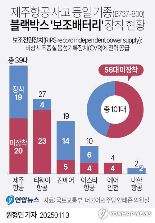 [그래픽] 제주항공 사고 동일 기종 블랙박스 '보조배터리' 장착 현황(서울=연합뉴스) 원형민 기자 = circlemin@yna.co.kr     페이스북 tuney.kr/LeYN1 X(트위터) @yonhap_graphics